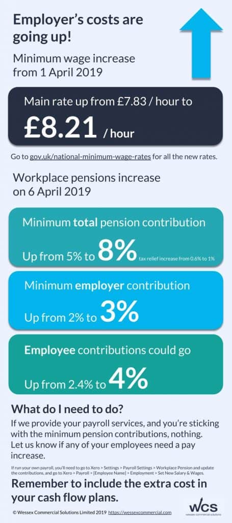Infographic showing National Minimum Wage increases and Pension increases from April 2019 (text below)