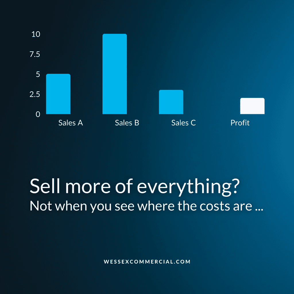 Chart showing a retail business with three platforms, A, mid sales, B high sales, C lowest sales, and a small profit. Caption "Sell more of everything? Not when you see where the costs are..."